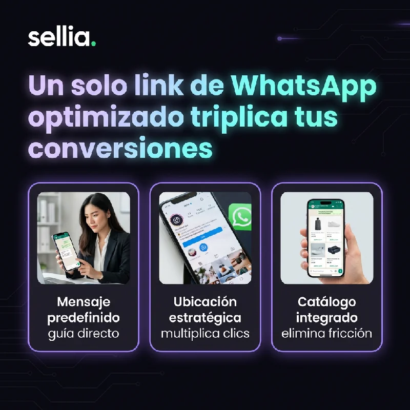 Un solo link de WhatsApp optimizado triplica tus conversiones: mensaje predefinido, ubicación estratégica, catálogo integrado
